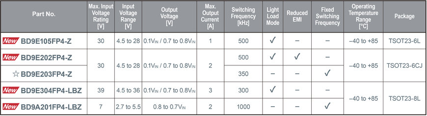 ROHM’s New Energy-Saving DC-DC Converter ICs Offered in the TSOT23 Package